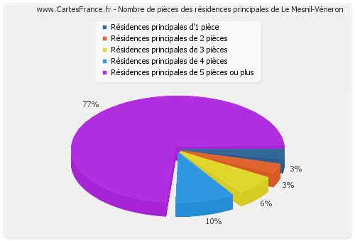 Nombre de pièces des résidences principales de Le Mesnil-Véneron